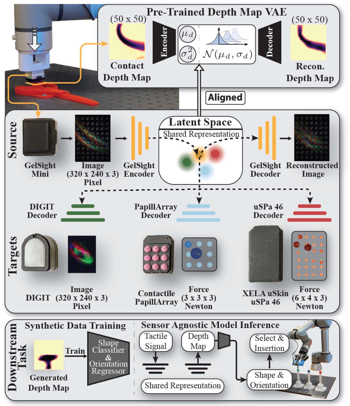 System overview: a pre-trained depth-map VAE defines the latent space; each sensor has its own VAE aligned to it; downstream models trained on depth maps run on real tactile input.