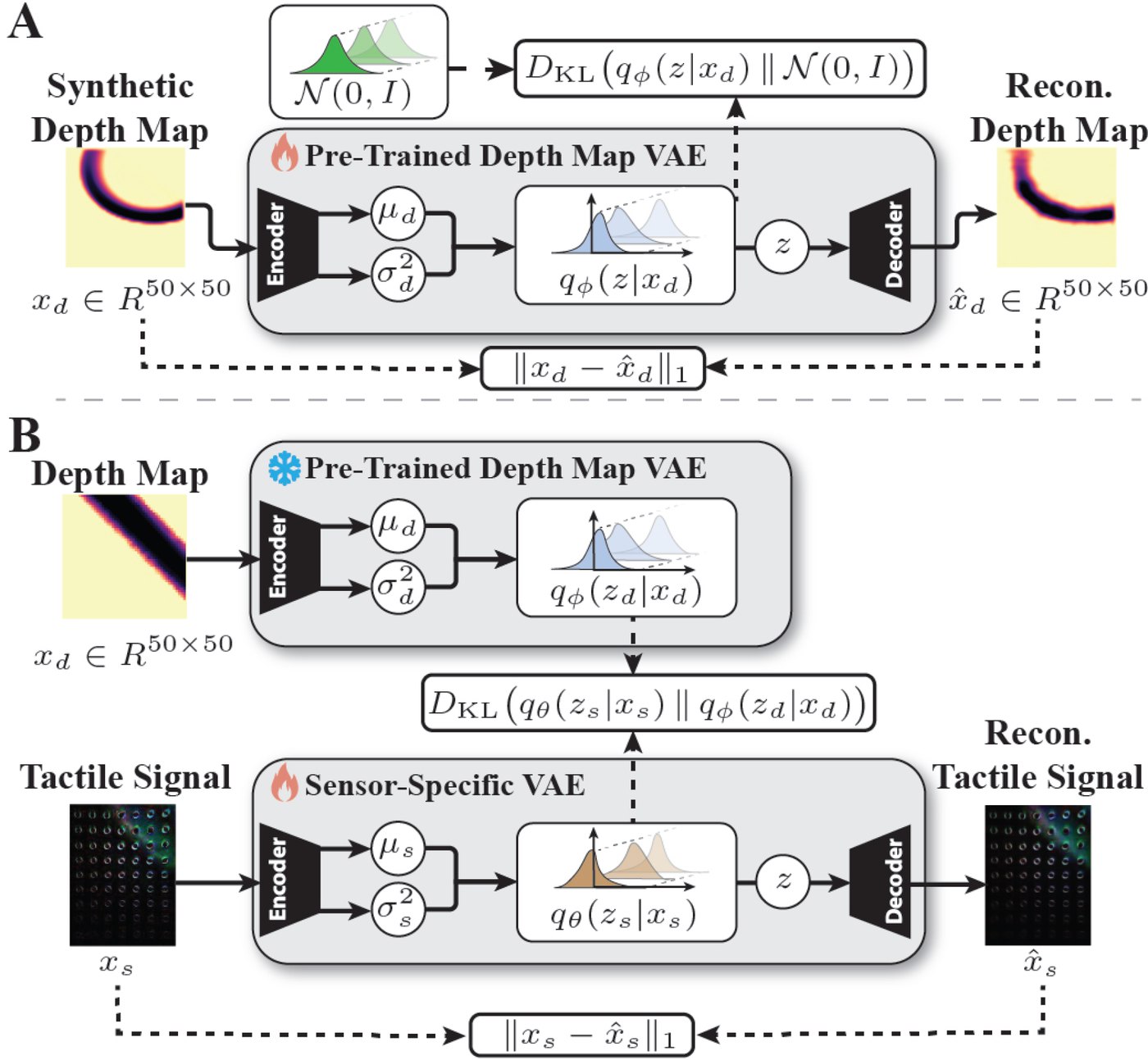 Training: (A) depth-map VAE pretraining; (B) sensor-specific VAE trained with reconstruction loss and KL alignment to the frozen depth encoder.