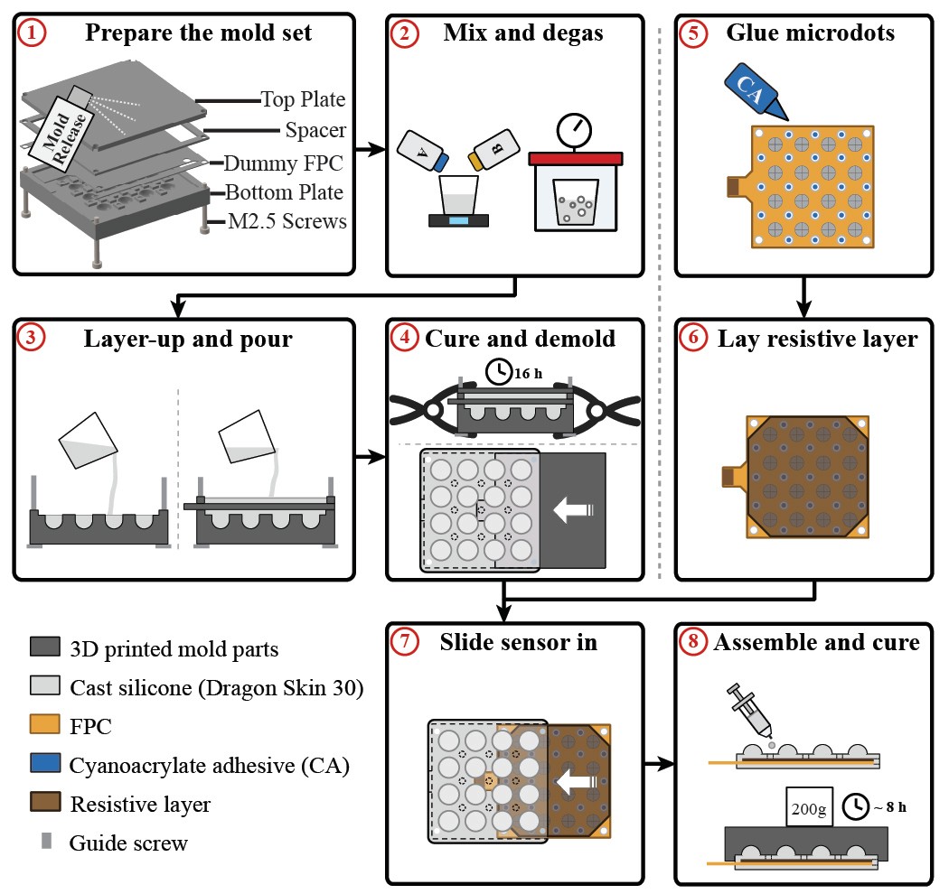 Eight fabrication steps: prepare the mold set, mix and degas, layer-up and pour, cure and demold, glue microdots, lay resistive layer, slide sensor in, assemble and cure.