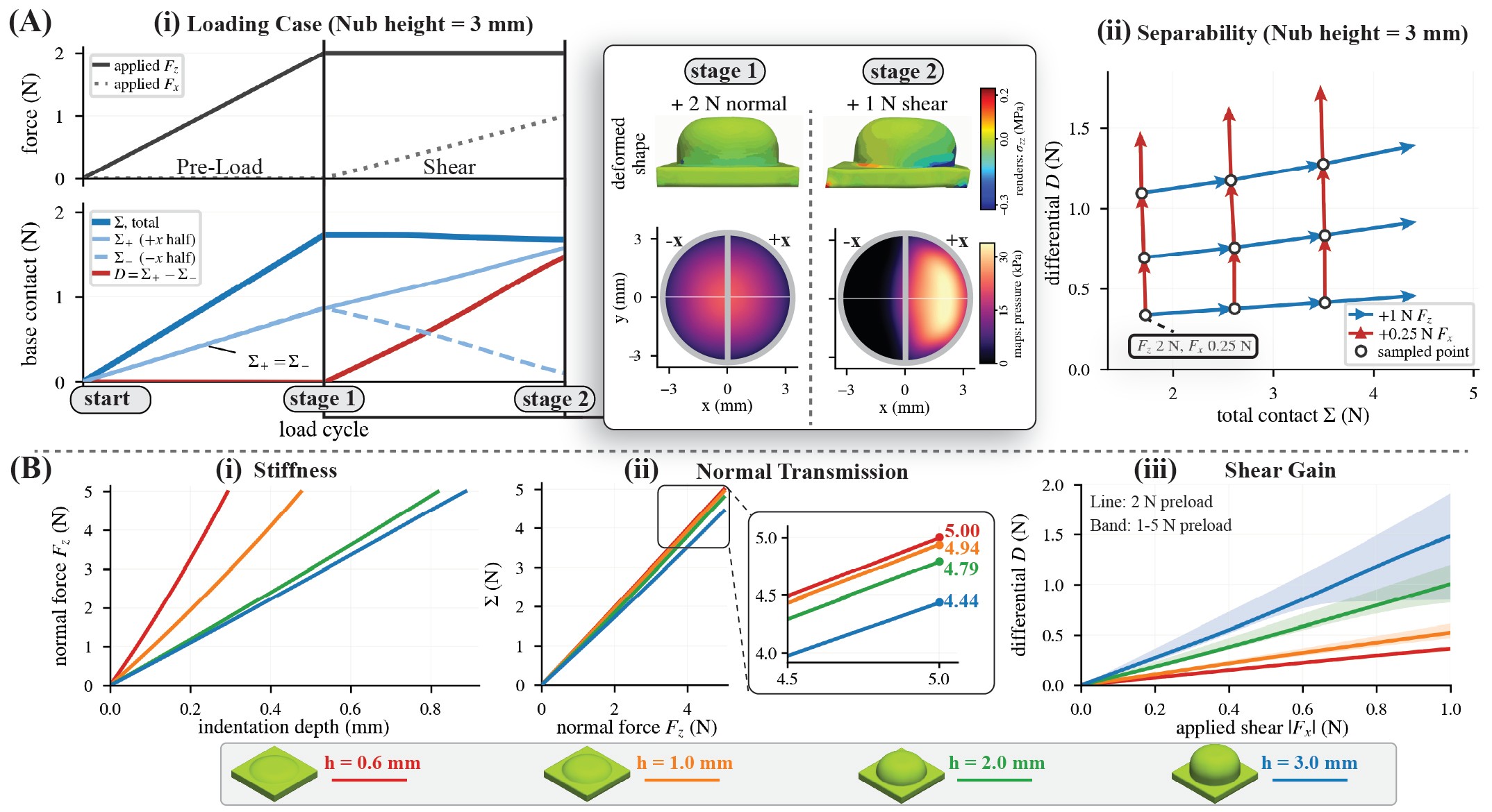 Finite element analysis: loading case and pressure maps for a 3 mm nub, separability grid in (Sigma, D) space, and stiffness, normal transmission and shear gain for four nub heights.